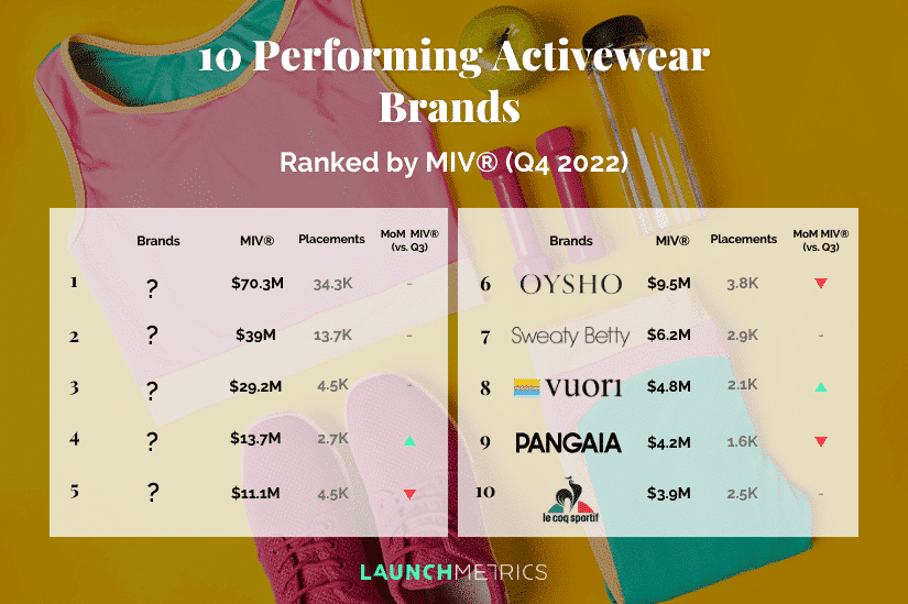 Performing Activewear Brands In Q Launchmetrics Korea